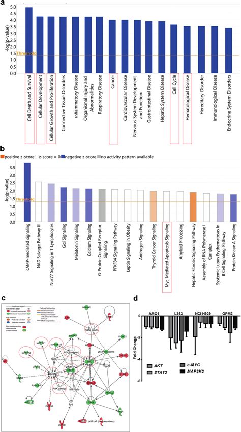 affymetrix biochemistry